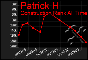 Total Graph of Patrick H