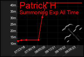 Total Graph of Patrick H