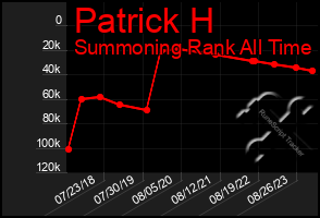 Total Graph of Patrick H