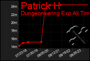 Total Graph of Patrick H