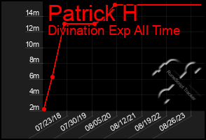 Total Graph of Patrick H