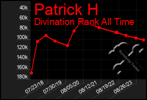 Total Graph of Patrick H