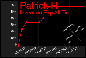 Total Graph of Patrick H