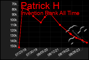 Total Graph of Patrick H