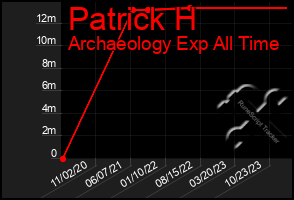 Total Graph of Patrick H