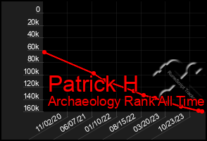 Total Graph of Patrick H