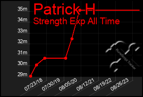 Total Graph of Patrick H