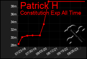 Total Graph of Patrick H