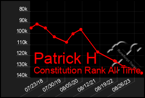 Total Graph of Patrick H