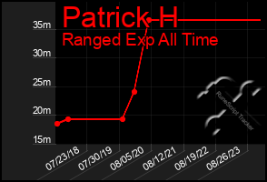 Total Graph of Patrick H