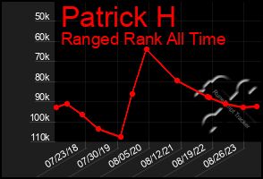 Total Graph of Patrick H