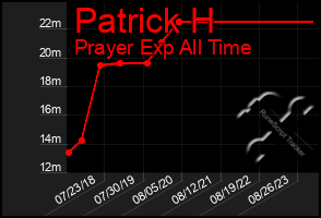 Total Graph of Patrick H