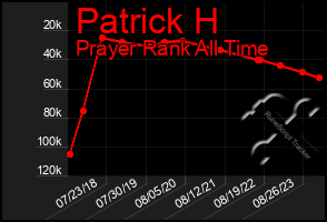 Total Graph of Patrick H