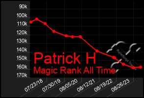 Total Graph of Patrick H