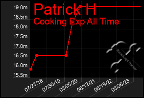 Total Graph of Patrick H