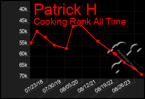 Total Graph of Patrick H