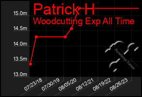 Total Graph of Patrick H