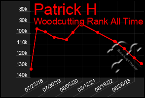 Total Graph of Patrick H