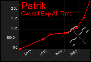 Total Graph of Patrik