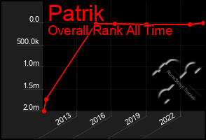 Total Graph of Patrik