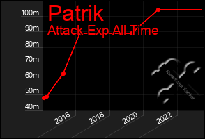 Total Graph of Patrik