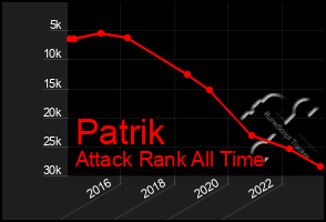 Total Graph of Patrik