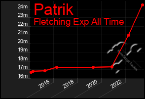 Total Graph of Patrik