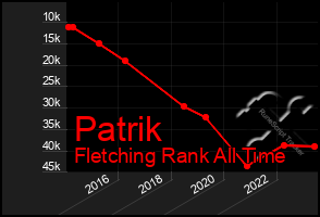 Total Graph of Patrik