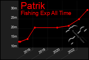 Total Graph of Patrik