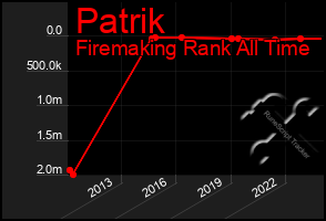 Total Graph of Patrik