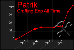 Total Graph of Patrik