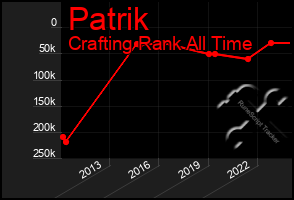 Total Graph of Patrik