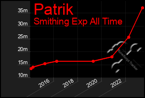 Total Graph of Patrik