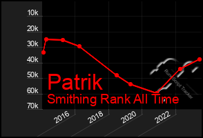 Total Graph of Patrik