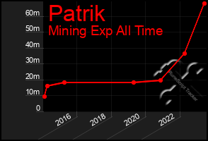 Total Graph of Patrik