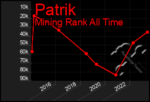 Total Graph of Patrik