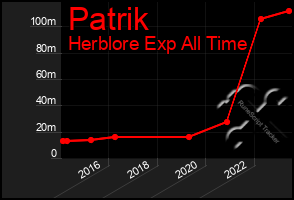 Total Graph of Patrik