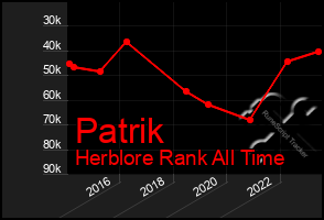 Total Graph of Patrik