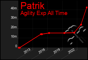 Total Graph of Patrik