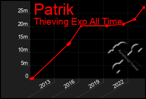 Total Graph of Patrik