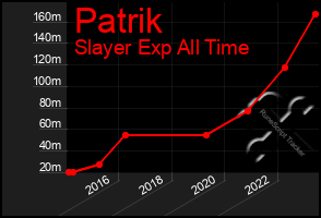 Total Graph of Patrik