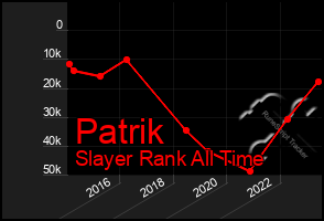 Total Graph of Patrik