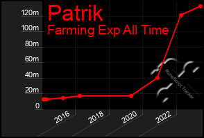 Total Graph of Patrik