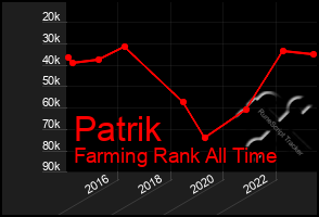 Total Graph of Patrik