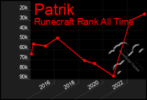 Total Graph of Patrik