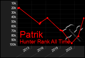 Total Graph of Patrik