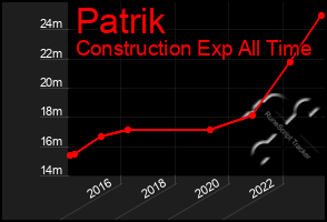 Total Graph of Patrik