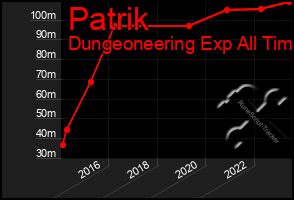 Total Graph of Patrik