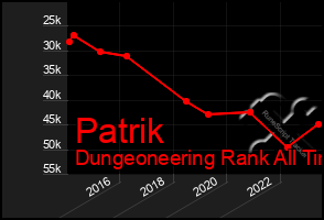 Total Graph of Patrik