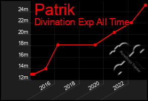 Total Graph of Patrik